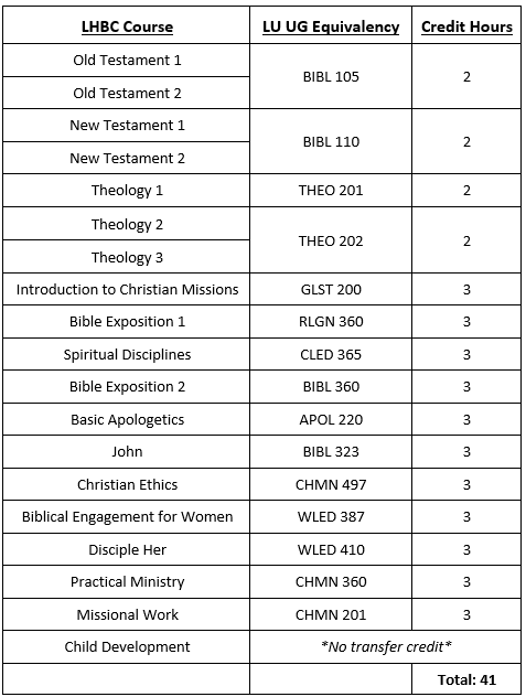 LHBC Undergrad Course